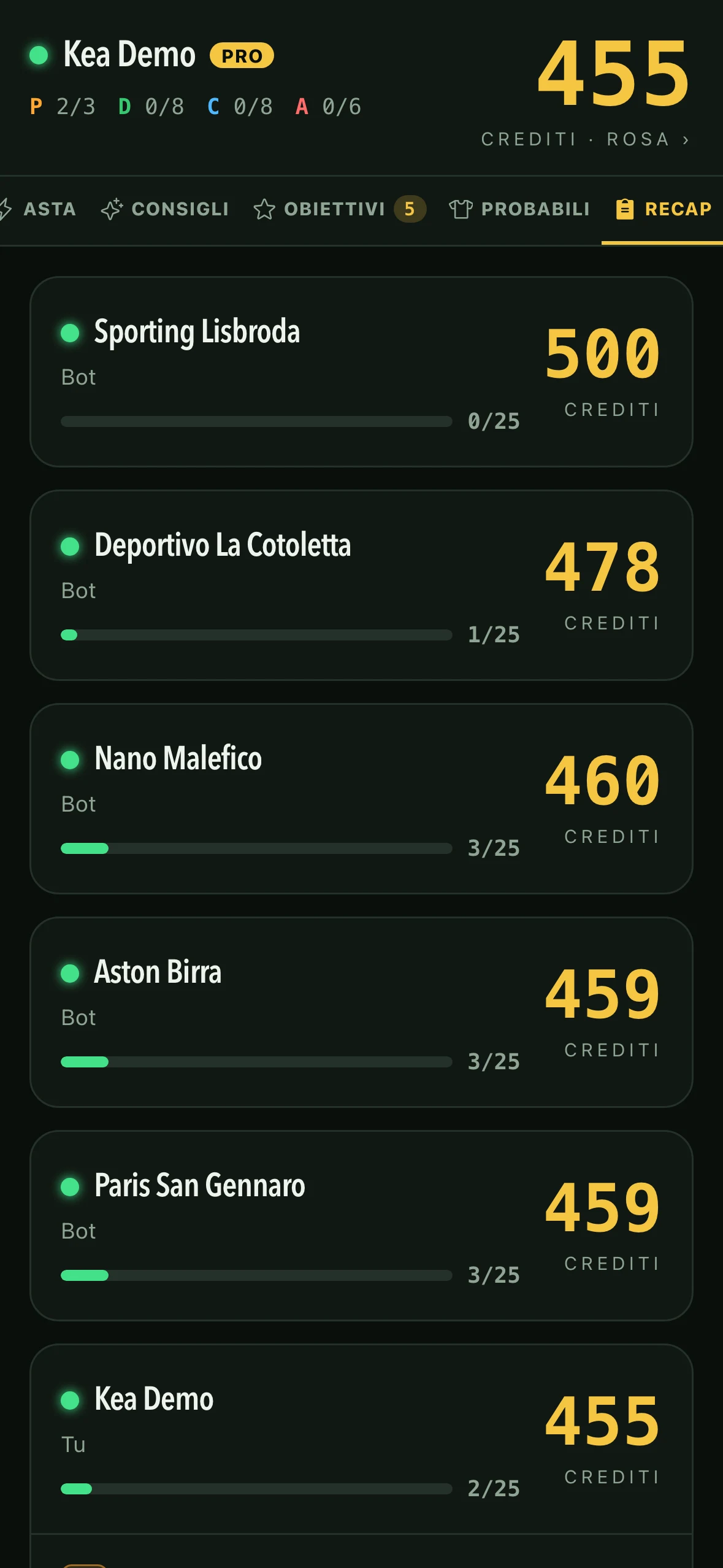 Il recap delle rose di tutte le squadre a fine asta
